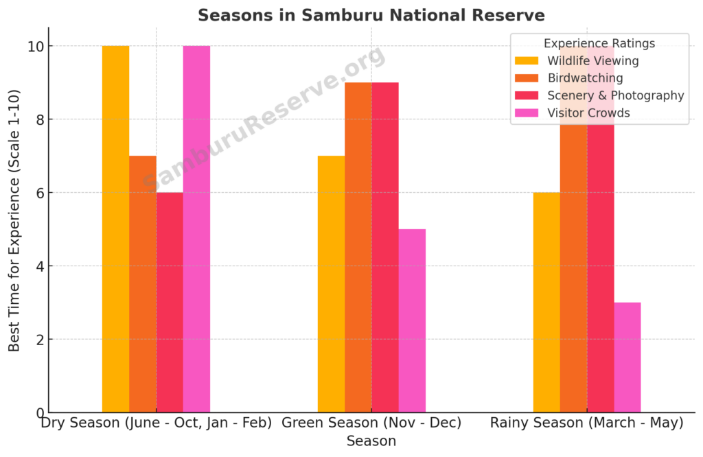 Seasons In Samburu National Reserve